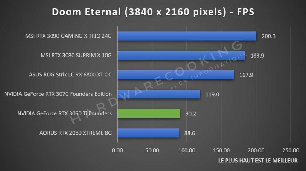 Benchmark NVIDIA GeForce RTX 3060 Ti Doom 2160p
