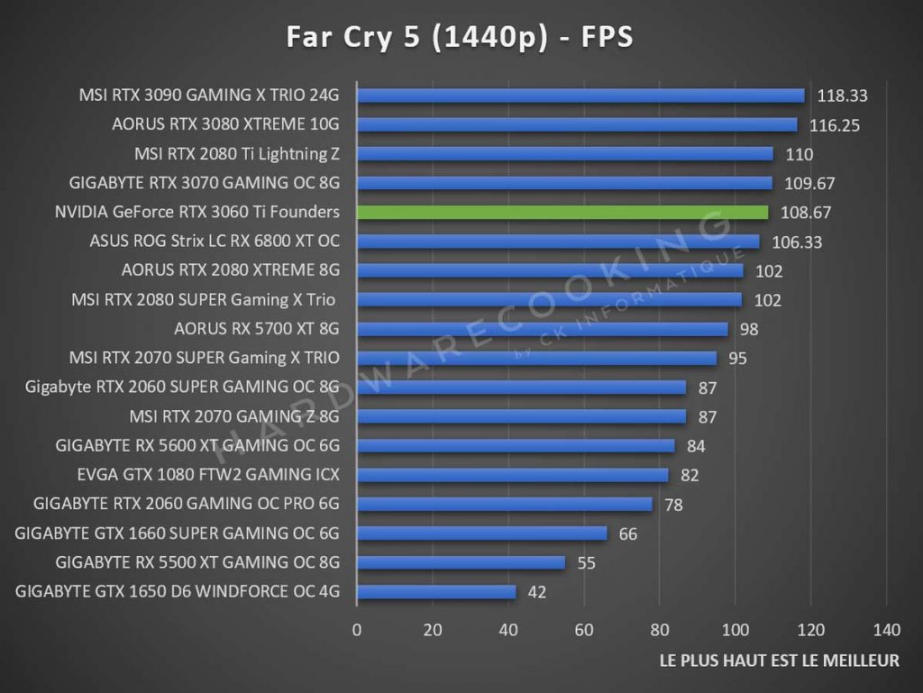 Benchmark NVIDIA GeForce RTX 3060 Ti Founders Edition 1440p