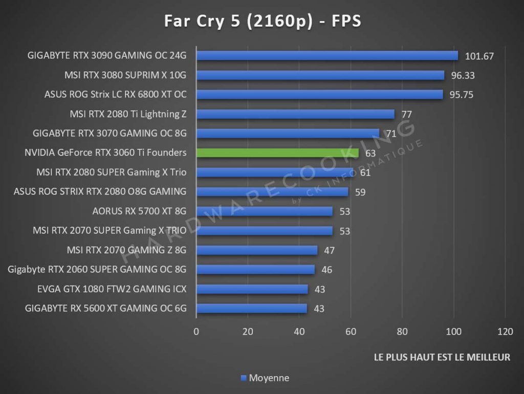 Benchmark NVIDIA GeForce RTX 3060 Ti Founders Edition 2160p