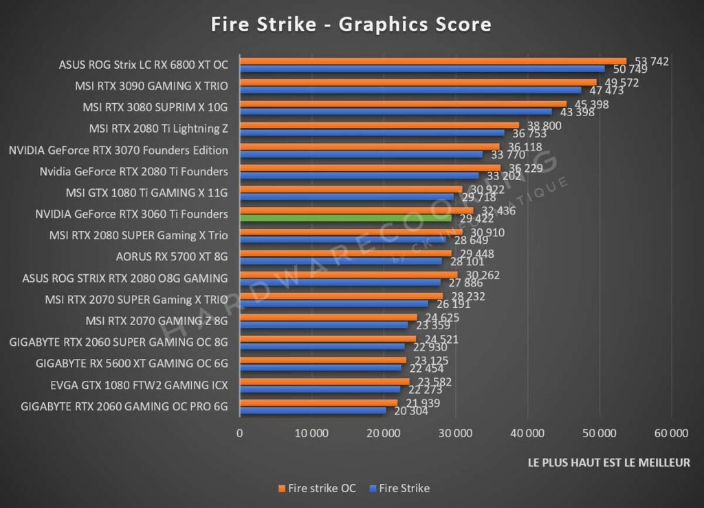 Benchmark NVIDIA GeForce RTX 3060 Ti Founders Edition Fire Strike