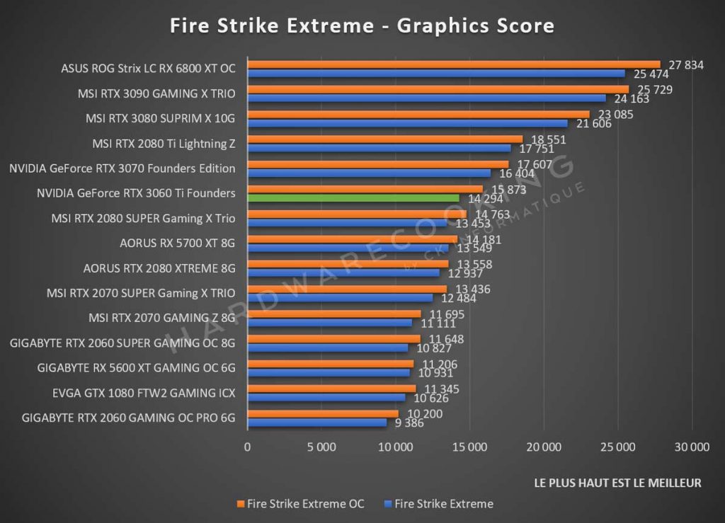 Benchmark NVIDIA GeForce RTX 3060 Ti Founders Edition Fire Strike Extreme