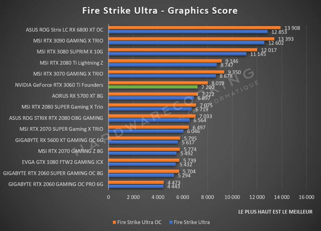 Benchmark NVIDIA GeForce RTX 3060 Ti Founders Edition Fire Strike Ultra