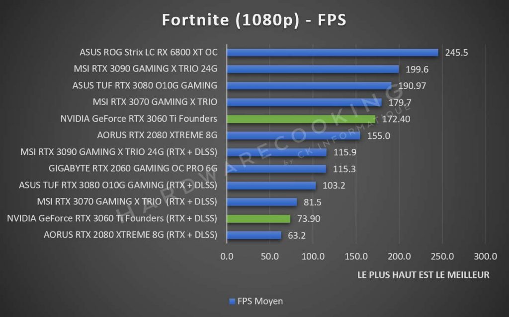 Benchmark NVIDIA GeForce RTX 3060 Ti Founders Edition Fortnite 1080p