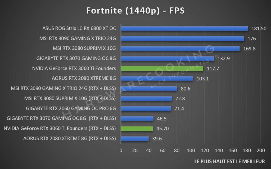 Benchmark NVIDIA GeForce RTX 3060 Ti Founders Edition Fortnite 1440p