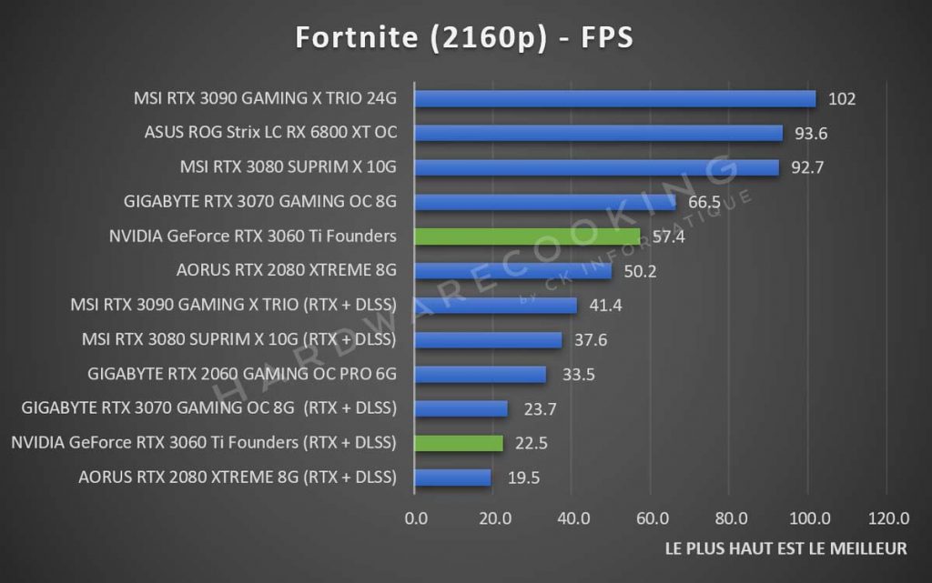 Benchmark NVIDIA GeForce RTX 3060 Ti Founders Edition Fortnite 2160p