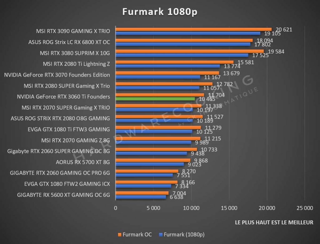 Furmark 1080p NVIDIA GeForce RTX 3060 Ti Founders