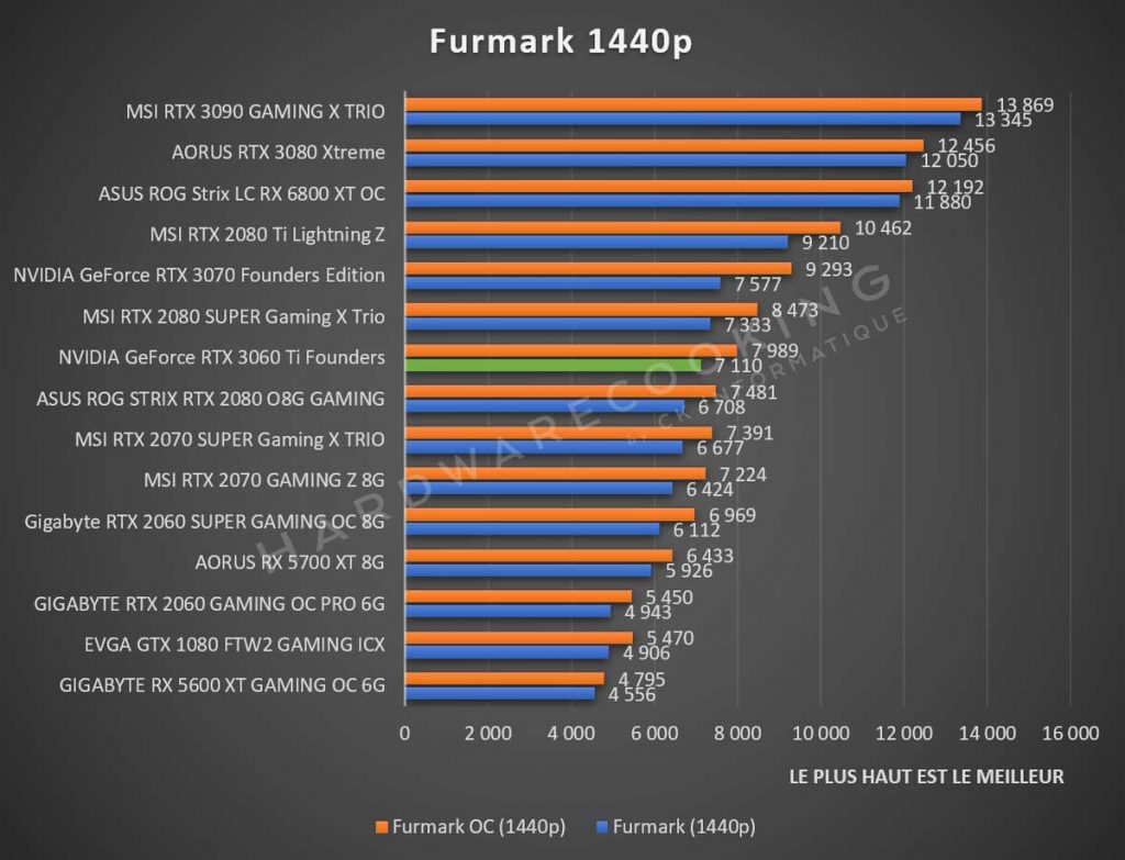 Furmark 1440p NVIDIA GeForce RTX 3060 Ti Founders