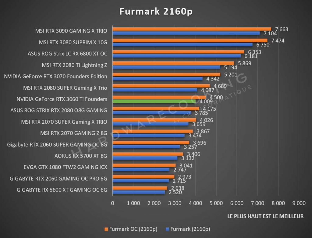 Furmark 2160p NVIDIA GeForce RTX 3060 Ti Founders
