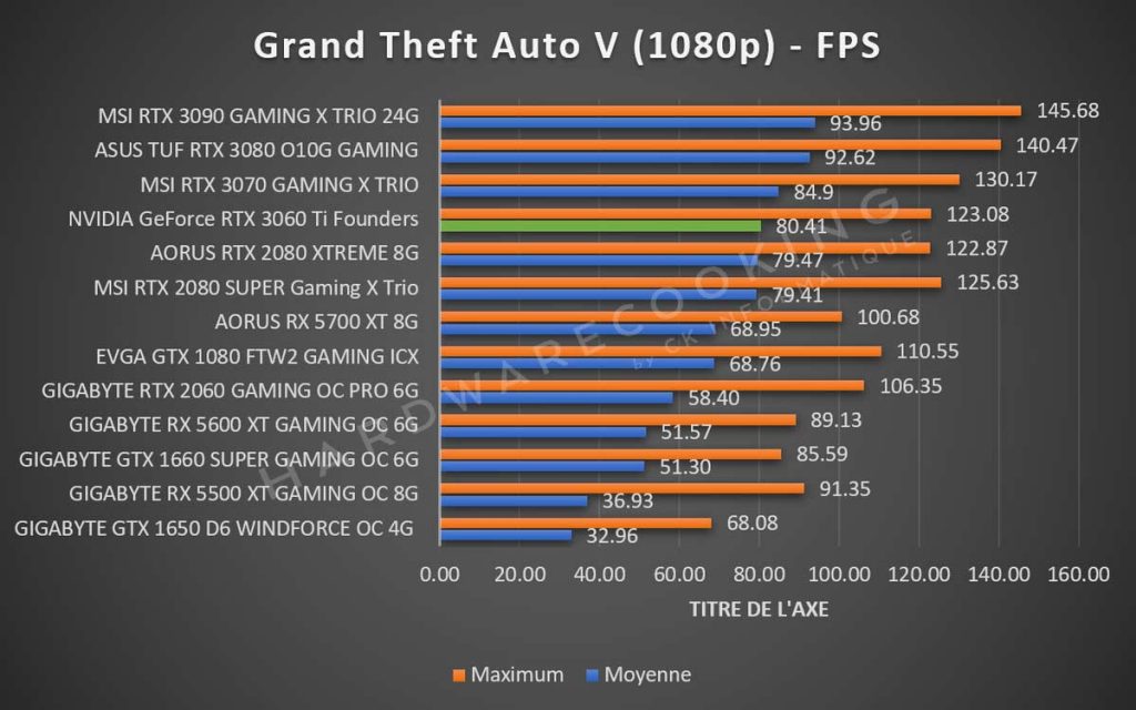 Benchmark NVIDIA GeForce RTX 3060 Ti Founders Edition Grand Theft Auto V 1080p