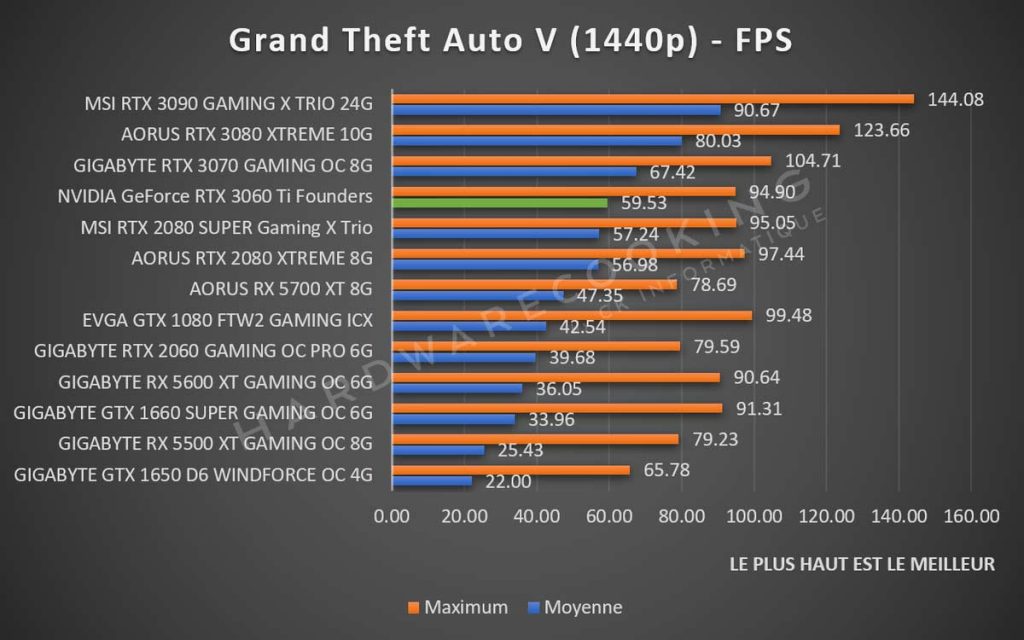 Benchmark NVIDIA GeForce RTX 3060 Ti Founders Edition Grand Theft Auto V 1440p