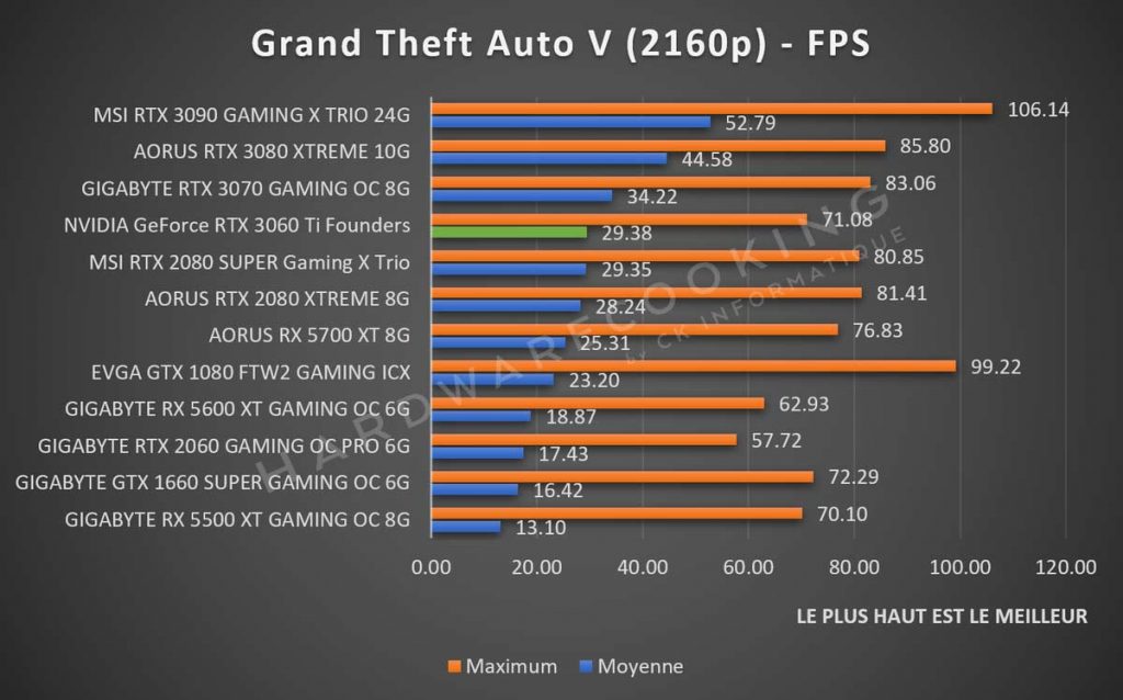 Benchmark NVIDIA GeForce RTX 3060 Ti Founders Edition Grand Theft Auto V 2160p