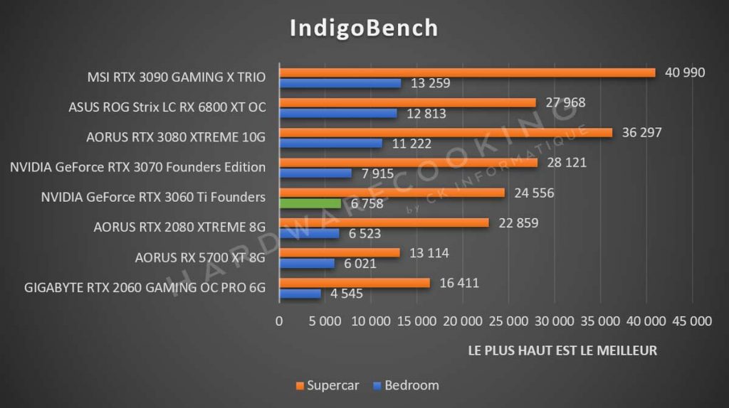 IndigoBench NVIDIA GeForce RTX 3060 Ti