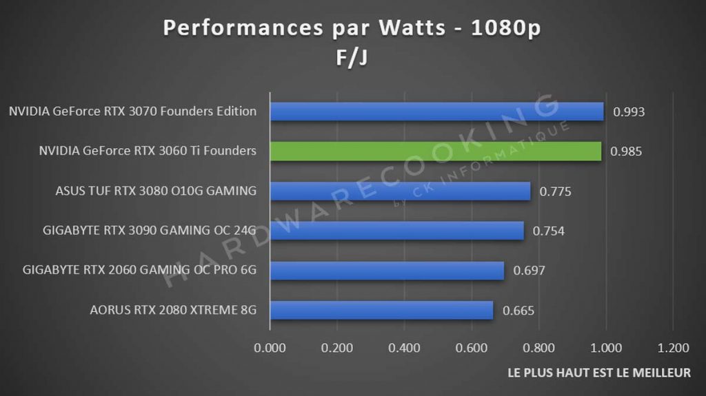 Performances par Watts NVIDIA GeForce RTX 3060 Ti 1080p