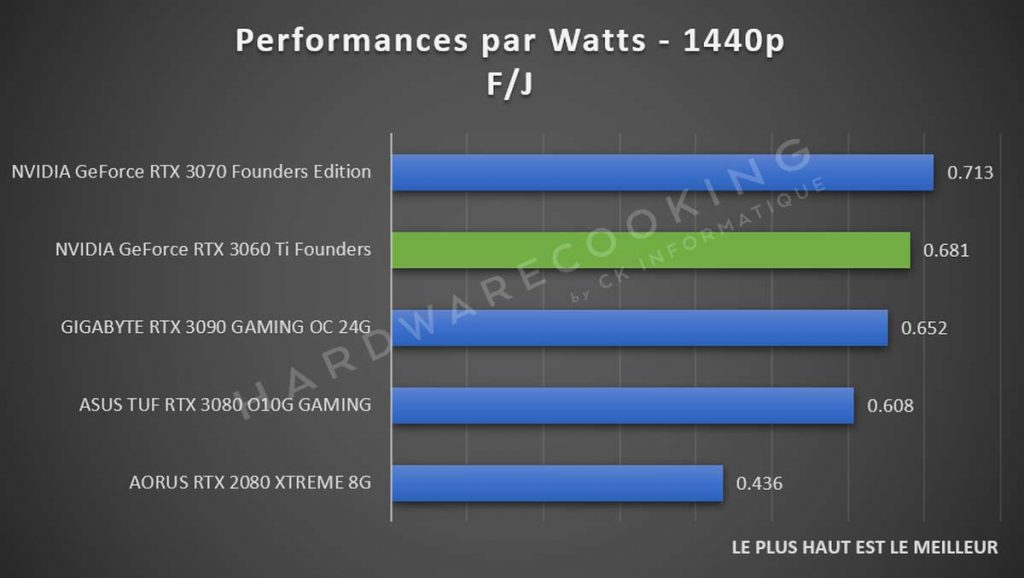Performances par Watts NVIDIA GeForce RTX 3060 Ti 1440p