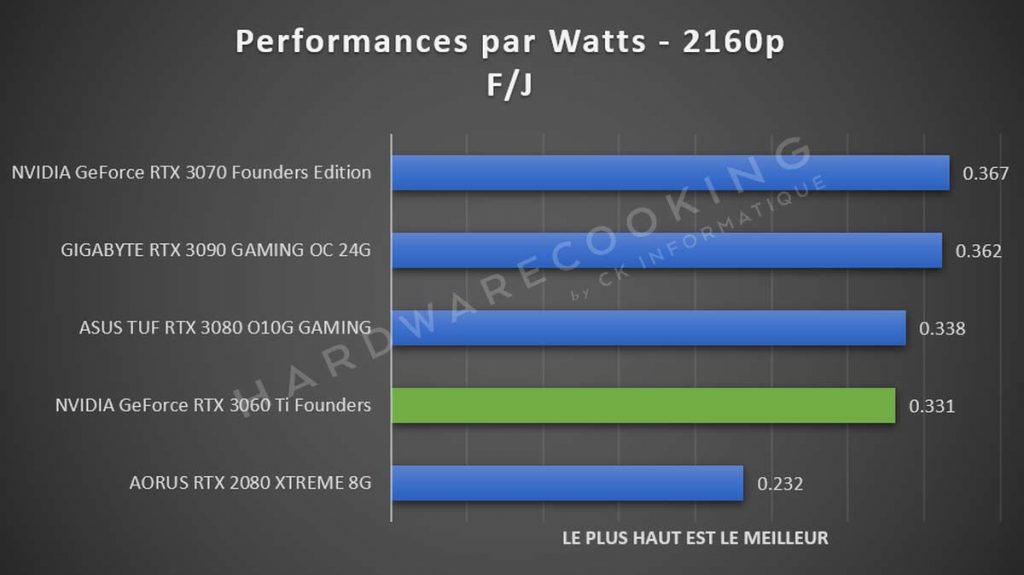 Performances par Watts NVIDIA GeForce RTX 3060 Ti 2160p