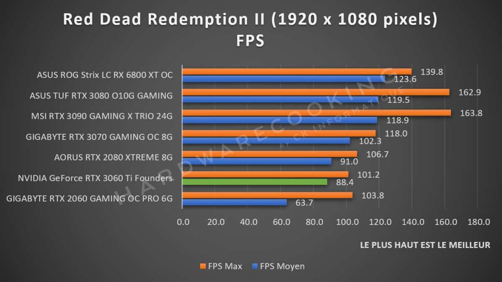 Benchmark NVIDIA GeForce RTX 3060 Ti Founders Edition Red Dead Redemption II 1080p