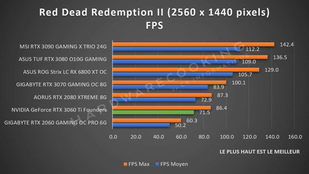 Benchmark NVIDIA GeForce RTX 3060 Ti Founders Edition Red Dead Redemption II 1440p