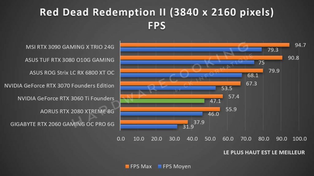 Benchmark NVIDIA GeForce RTX 3060 Ti Founders Edition Red Dead Redemption II 2160p