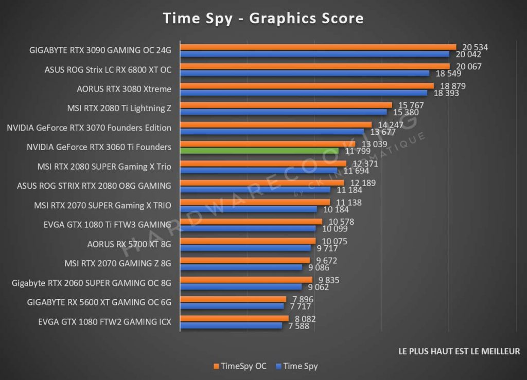 Benchmark NVIDIA GeForce RTX 3060 Ti Founders Edition Time Spy