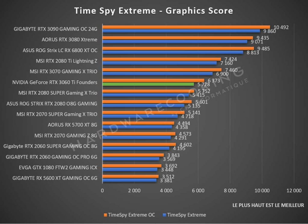 Benchmark NVIDIA GeForce RTX 3060 Ti Founders Edition Time Spy Extreme
