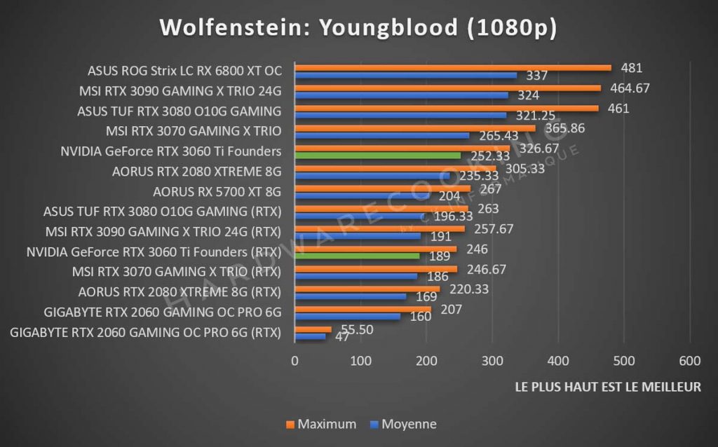 Benchmark NVIDIA GeForce RTX 3060 Ti Wolfenstein 1080p