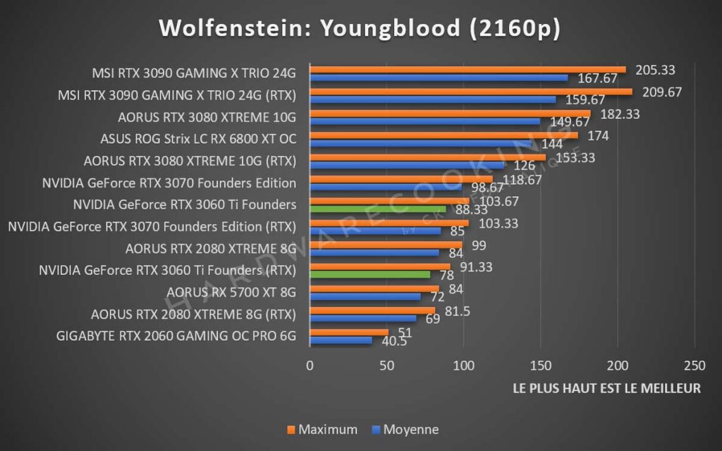 Benchmark NVIDIA GeForce RTX 3060 Ti Wolfenstein 2160p