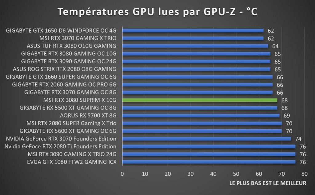 Benchmark températures MSI RTX 3080 SUPRIM X