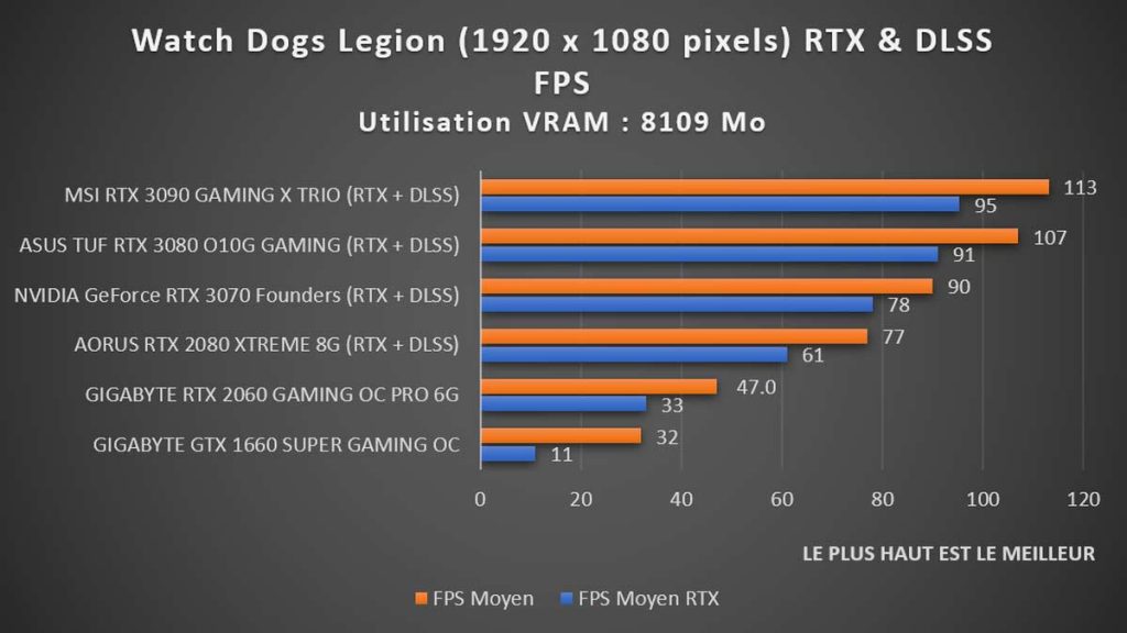 Benchmark Watch Dogs Legion RTX 1080p