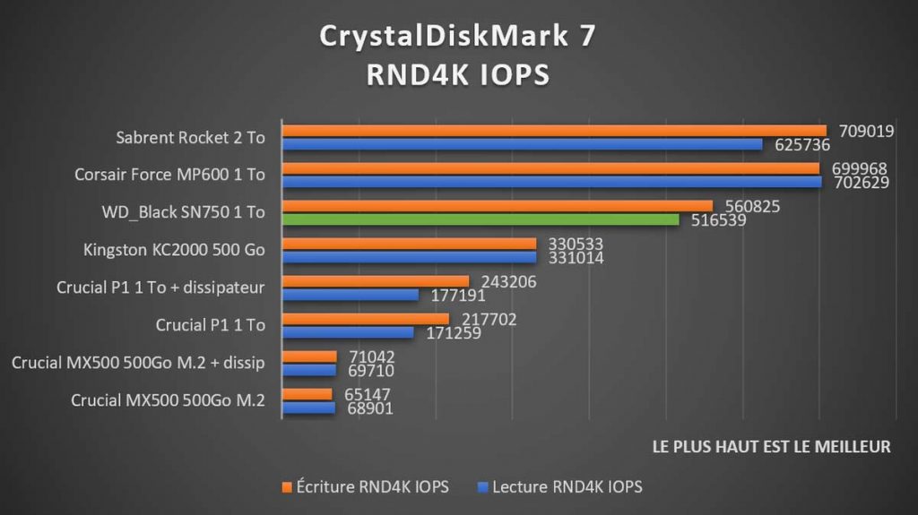 Benchmark CrystalDiskMark RND4K IOPS Western Digital Black SN750 1 To EKWB
