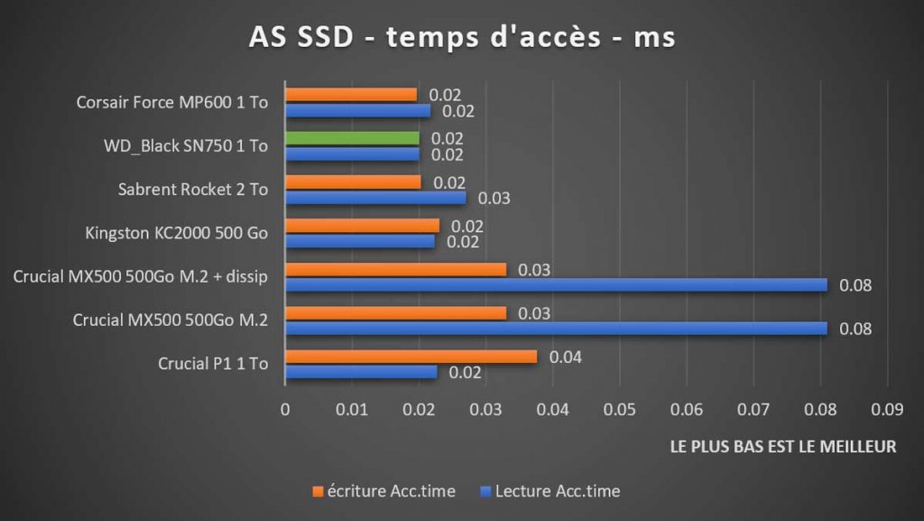 AS SSD temps d'accès