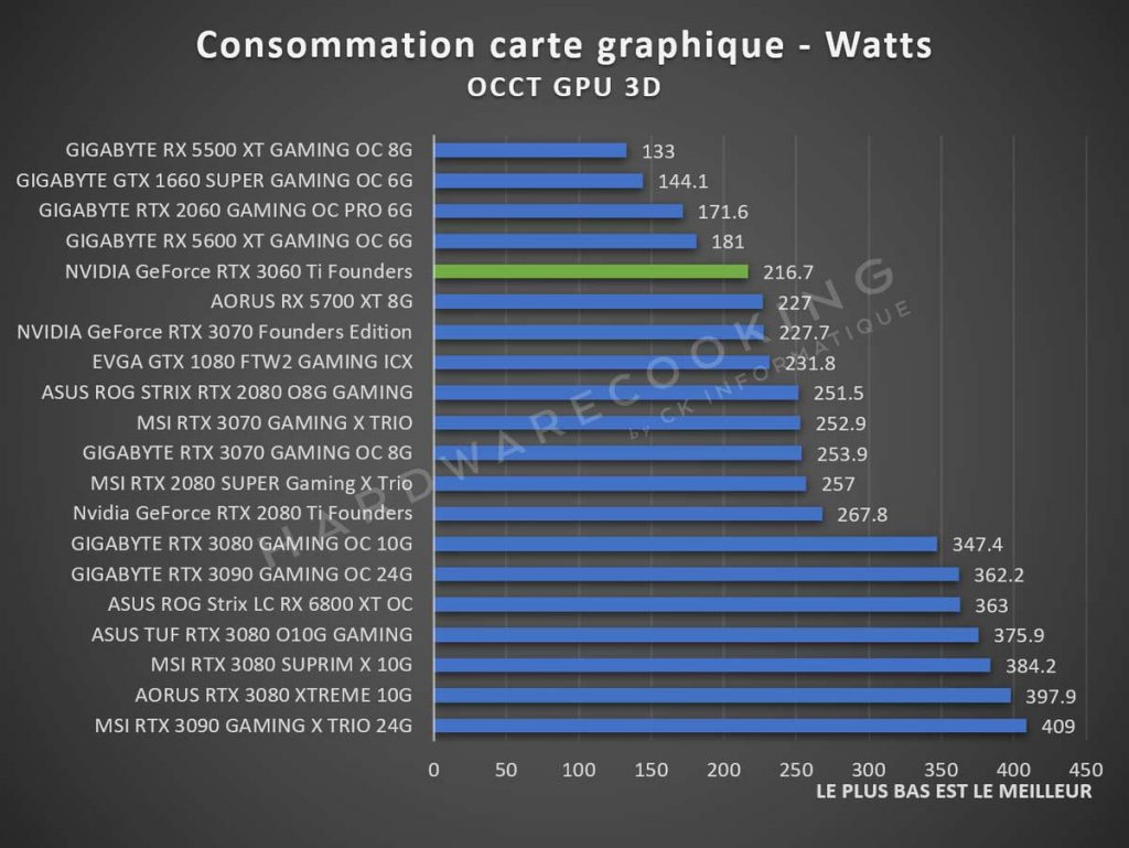 Consommation NVIDIA GeForce RTX 3060 Ti