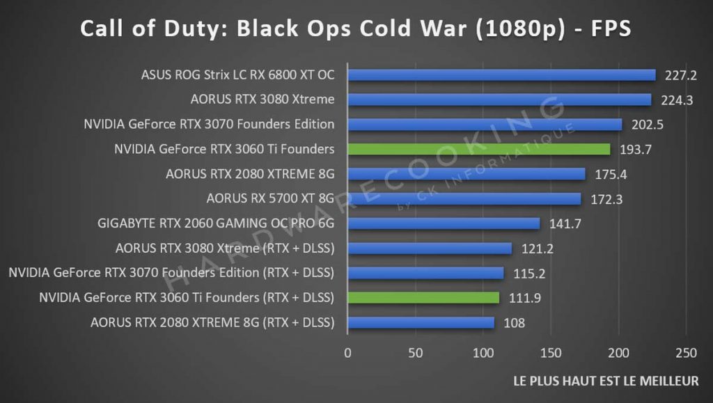 Benchmark Call of Duty Black Ops Cold War 1080p