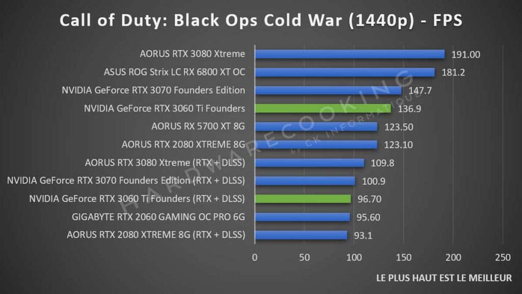 Benchmark Call of Duty Black Ops Cold War 1440p
