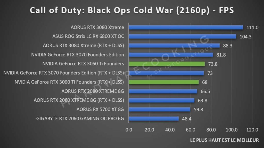 Benchmark Call of Duty Black Ops Cold War 2160p