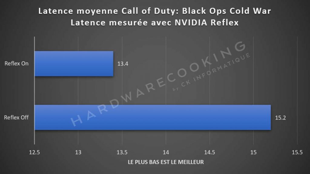 Test NVIDIA Reflex Call of Duty Black ops Cold War