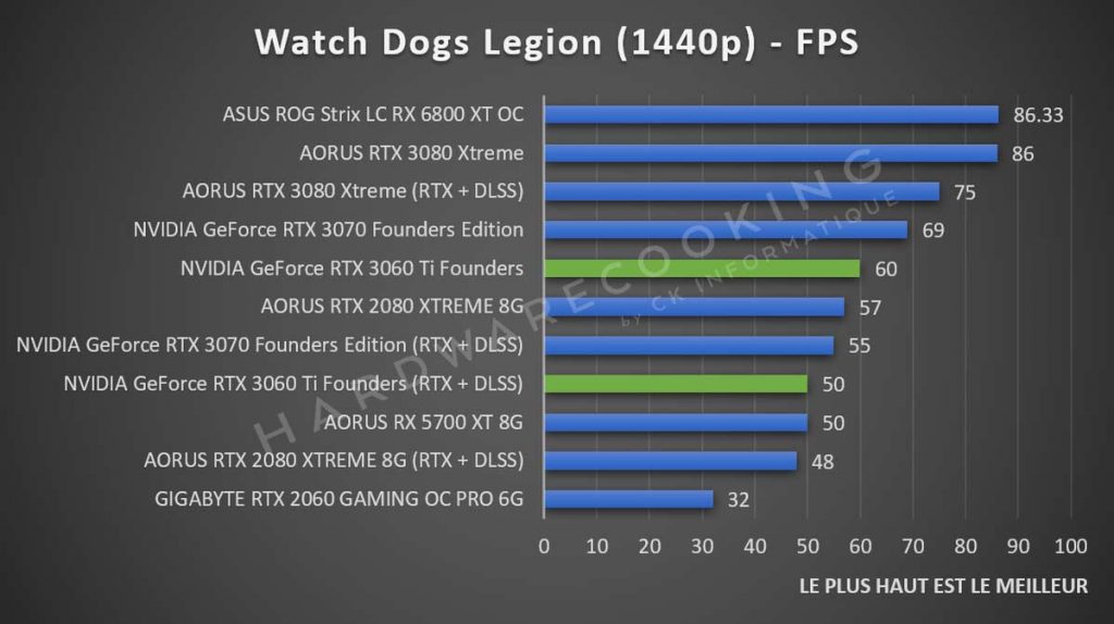 Benchmark Watch Dogs Legion 1440p