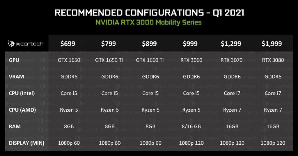Prix configurations NVIDIA GeForce RTX 3000 Mobile