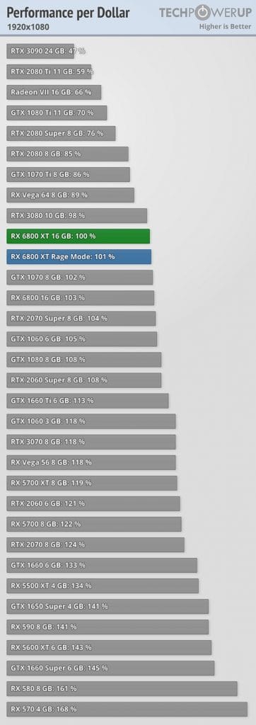 benchmark performance/prix AMD Radeon RX 6800