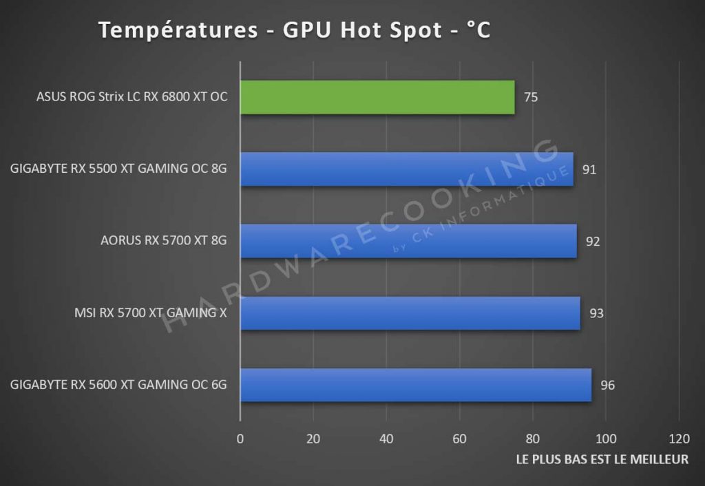 Températures GPU ASUS ROG Strix LC RX 6800 XT