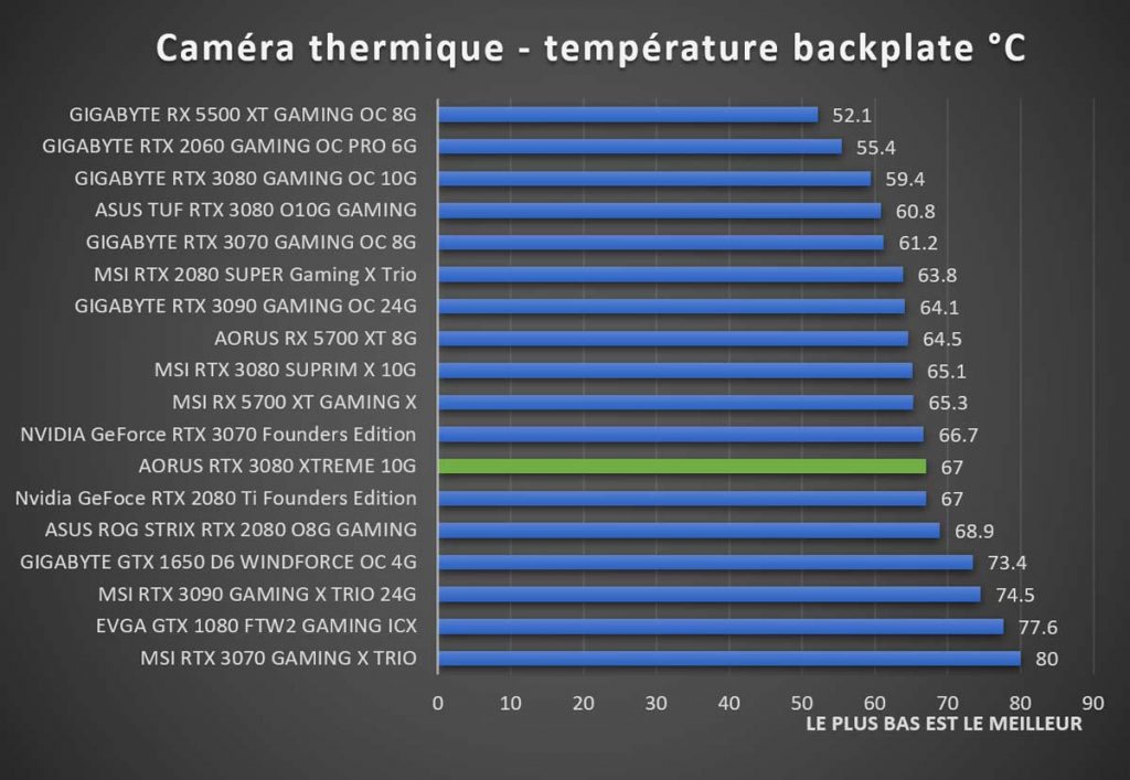 Benchmark AORUS RTX 3080 XTREME températures