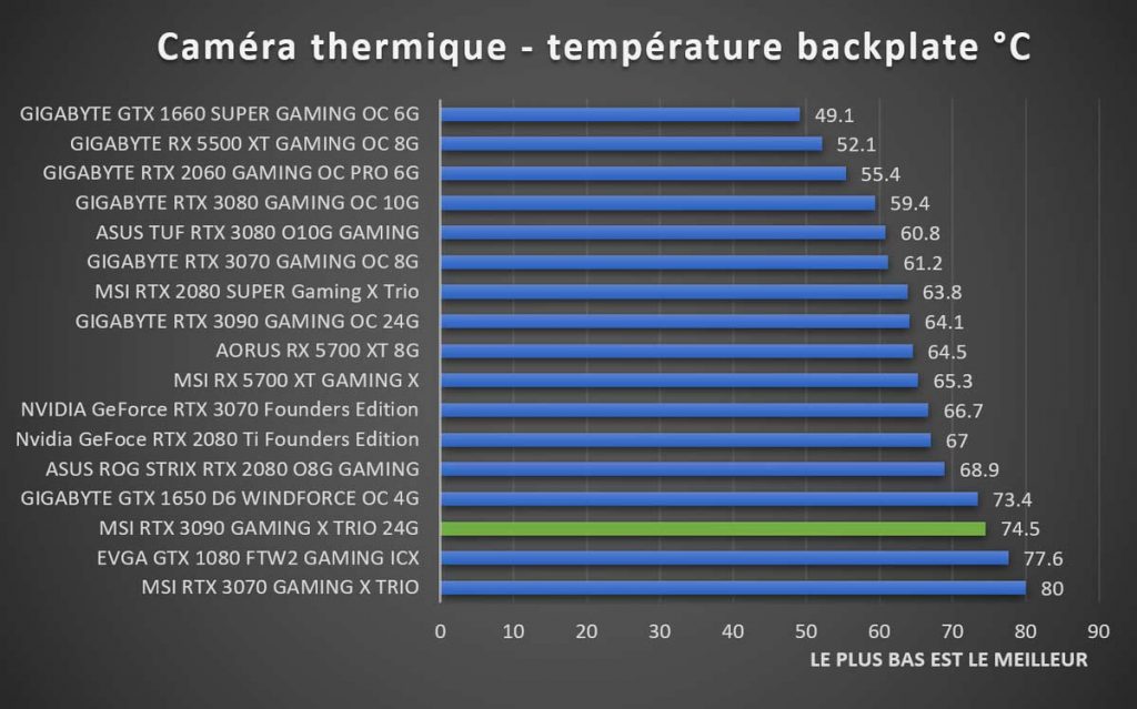 Température caméra thermique MSI RTX 3090 GAMING X TRIO