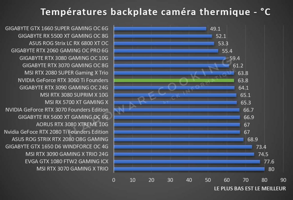 Températures caméra thermique backplate NVIDIA GeForce RTX 3060 Ti Founders