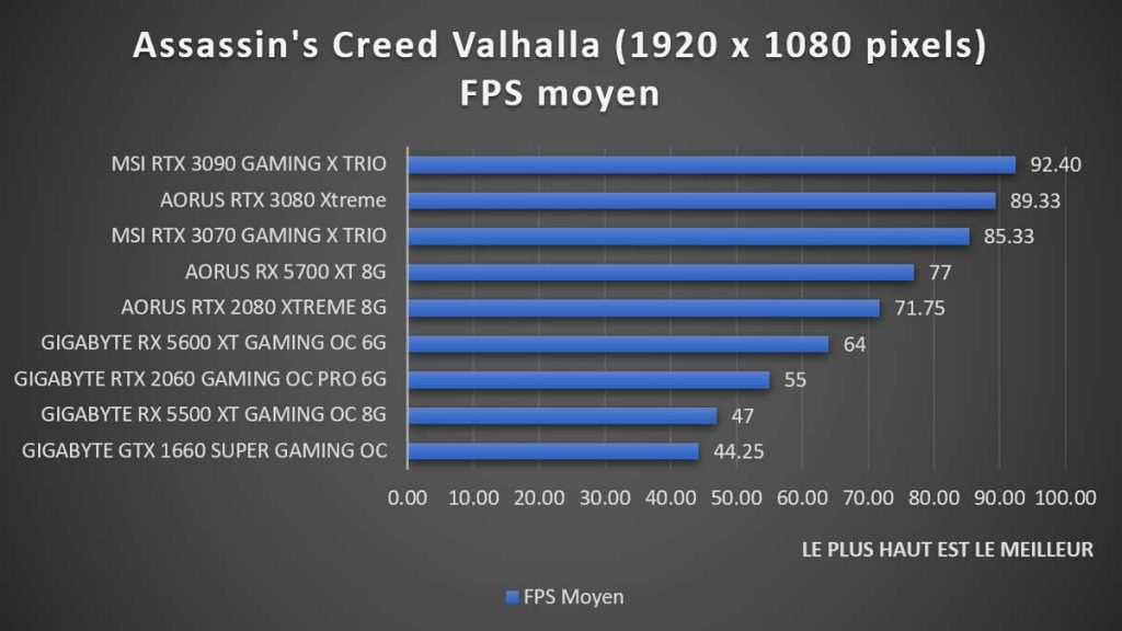 Test benchmark Assassin's Creed Valhalla 1080p