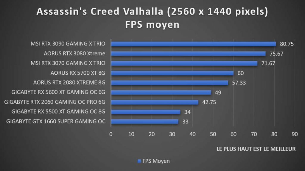 Test benchmark Assassin's Creed Valhalla 1440p