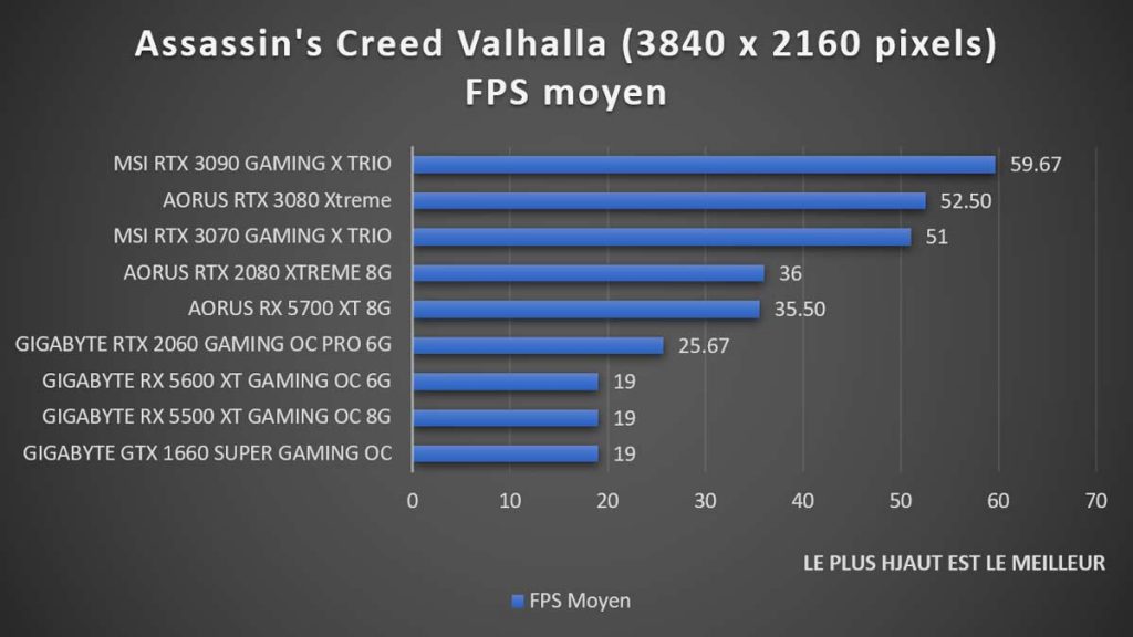 Test benchmark Assassin's Creed Valhalla 2160p