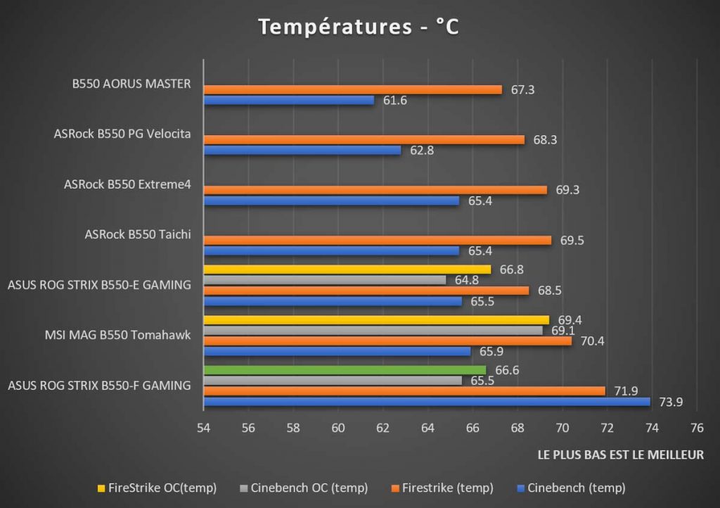 Test températures ASUS ROG STRIX B550-F GAMING
