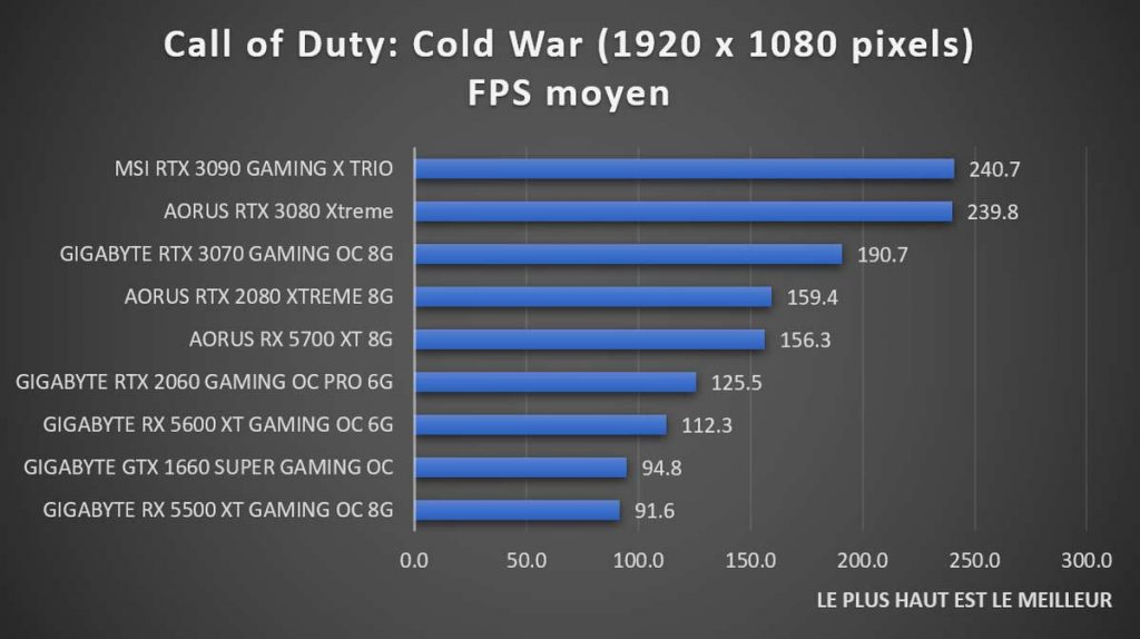 Test benchmark Call of Duty: Black Ops Cold War 1080p