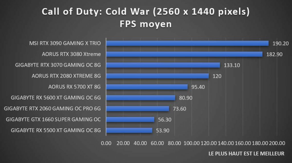 Test benchmark Call of Duty: Black Ops Cold War 1440p