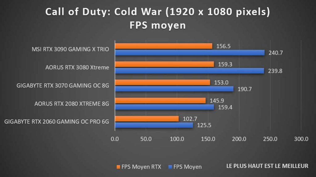 Test benchmark Call of Duty: Black Ops Cold War RTX 1080p