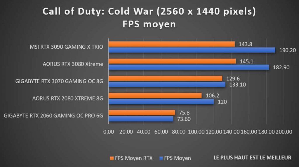 Test benchmark Call of Duty: Black Ops Cold War RTX 1440p